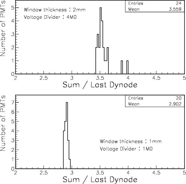 Ratio of the sum of 16
MAPMT channels to the outputfrom the last dynode